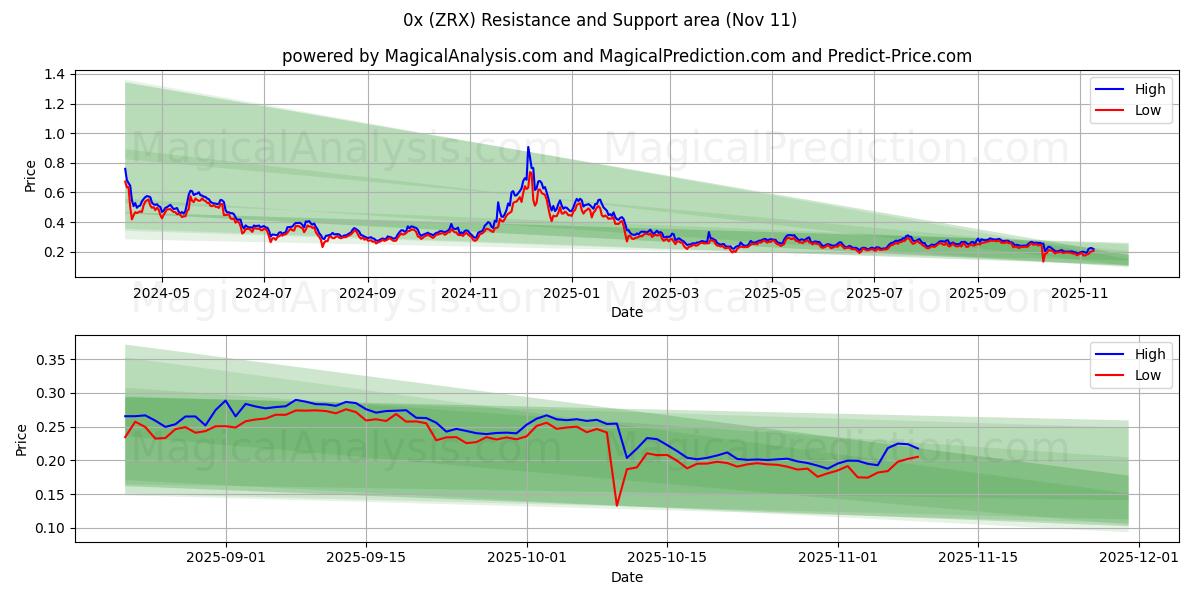  0x (ZRX) Support and Resistance area (10 Nov) 