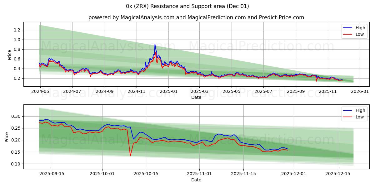  0x (ZRX) Support and Resistance area (30 Nov) 