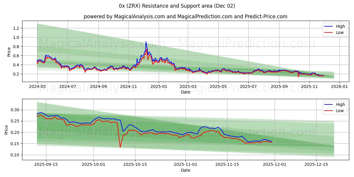  0x (ZRX) Support and Resistance area (01 Dec) 