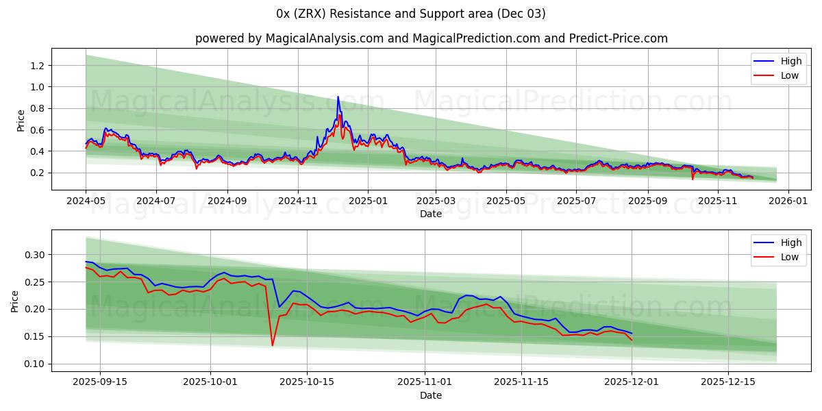  0x (ZRX) Support and Resistance area (02 Dec) 