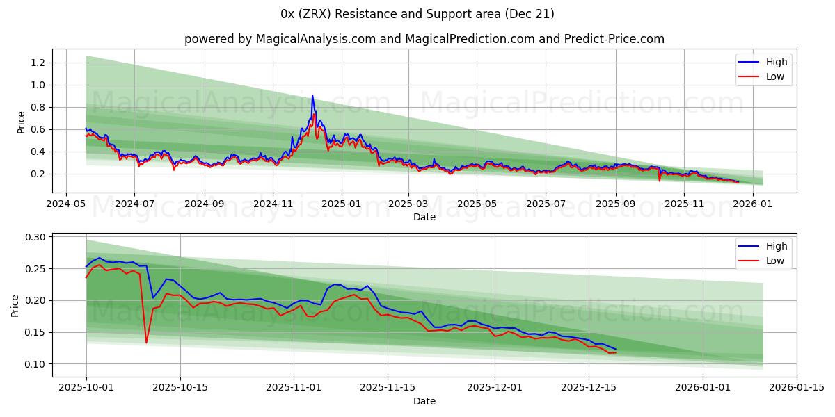  0x (ZRX) Support and Resistance area (20 Dec) 