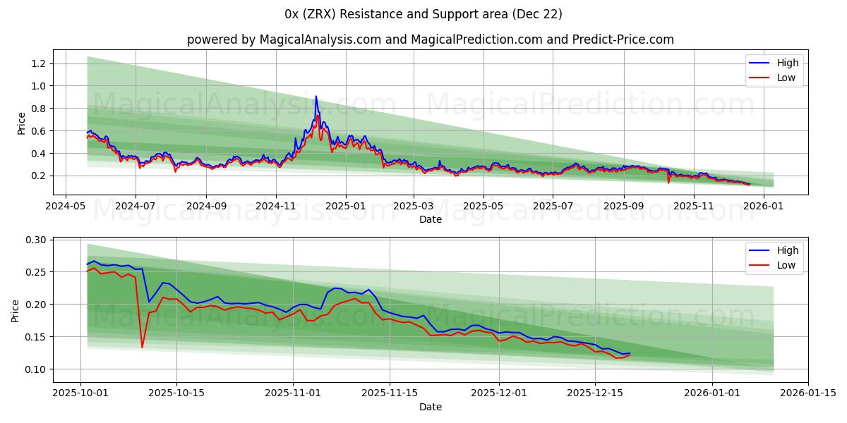  0x (ZRX) Support and Resistance area (21 Dec) 