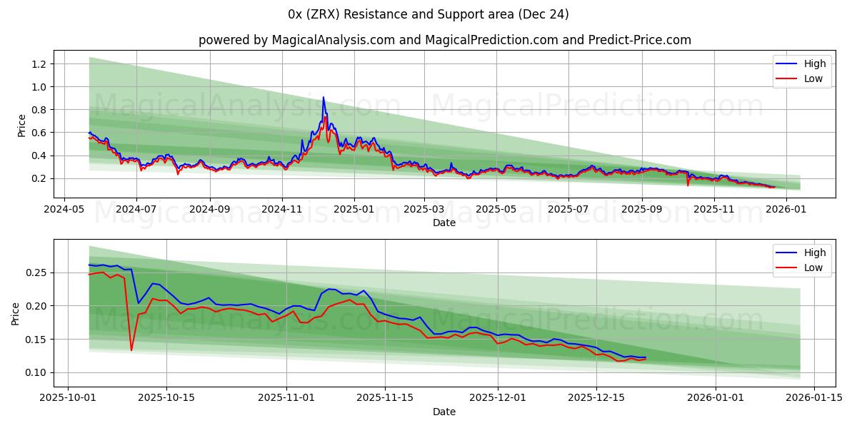  0x (ZRX) Support and Resistance area (23 Dec) 