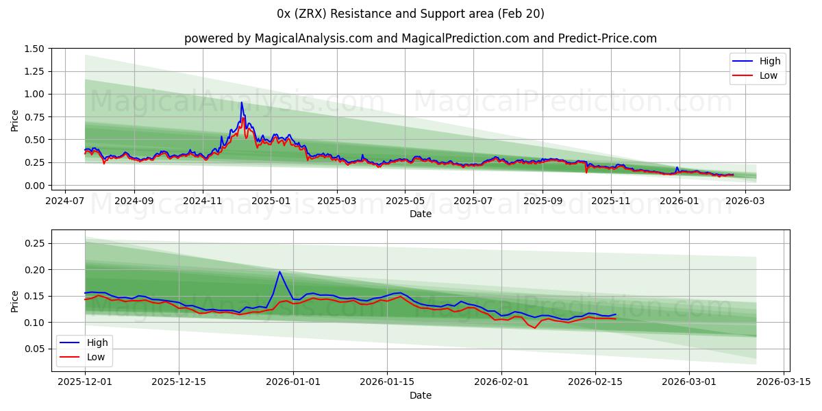  0x (ZRX) Support and Resistance area (19 Feb) 