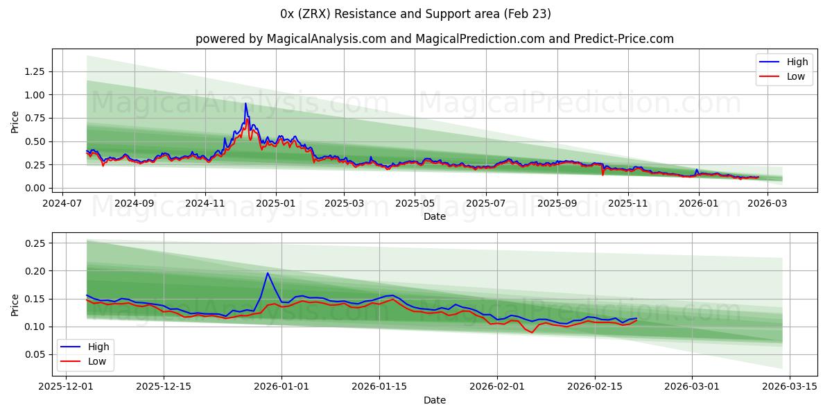  0x (ZRX) Support and Resistance area (22 Feb) 