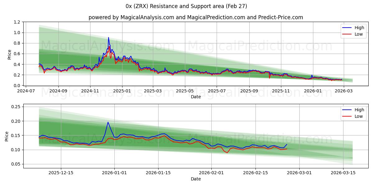  0x (ZRX) Support and Resistance area (26 Feb) 