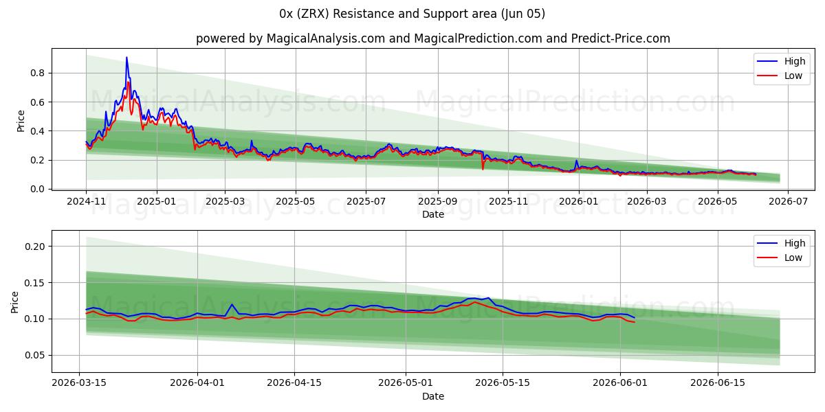  0x (ZRX) Support and Resistance area (04 Jun) 