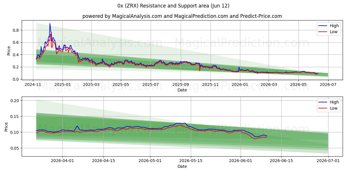  0x (ZRX) Support and Resistance area (08 Jun) 