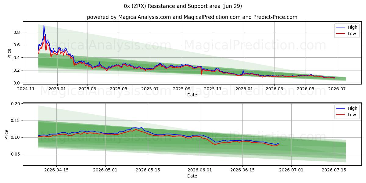  0x (ZRX) Support and Resistance area (28 Jun) 