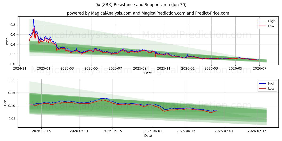  0x (ZRX) Support and Resistance area (29 Jun) 
