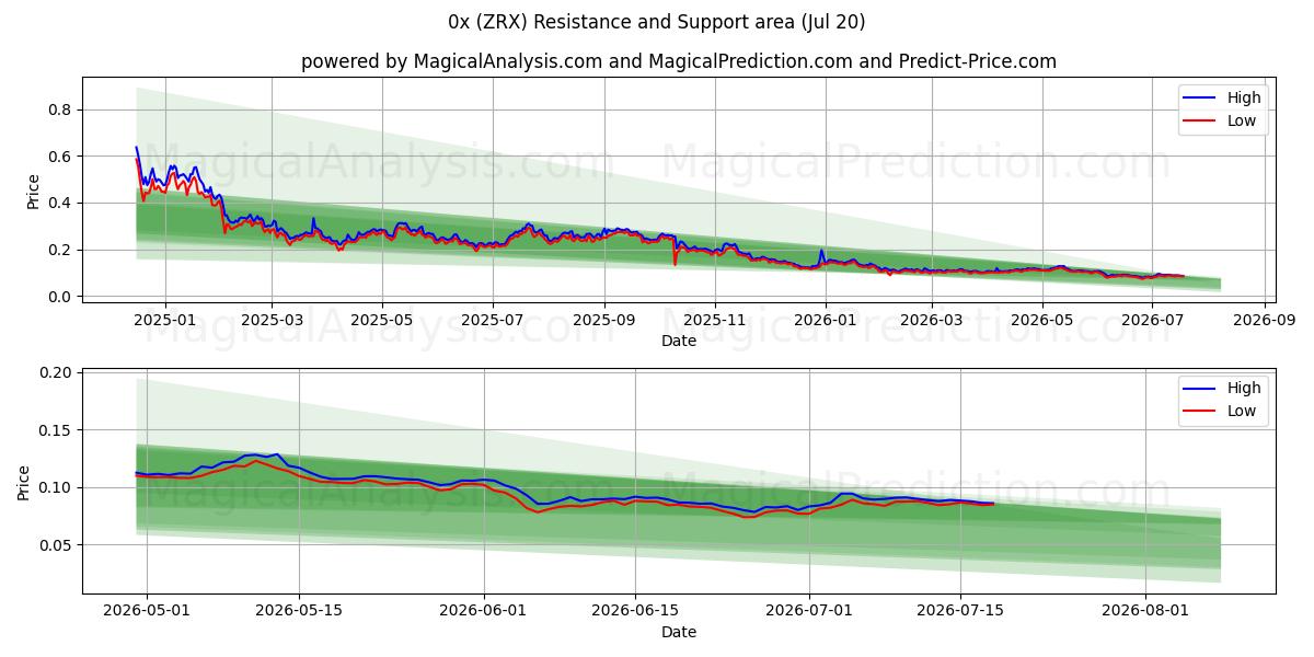  0x (ZRX) Support and Resistance area (18 Jul) 