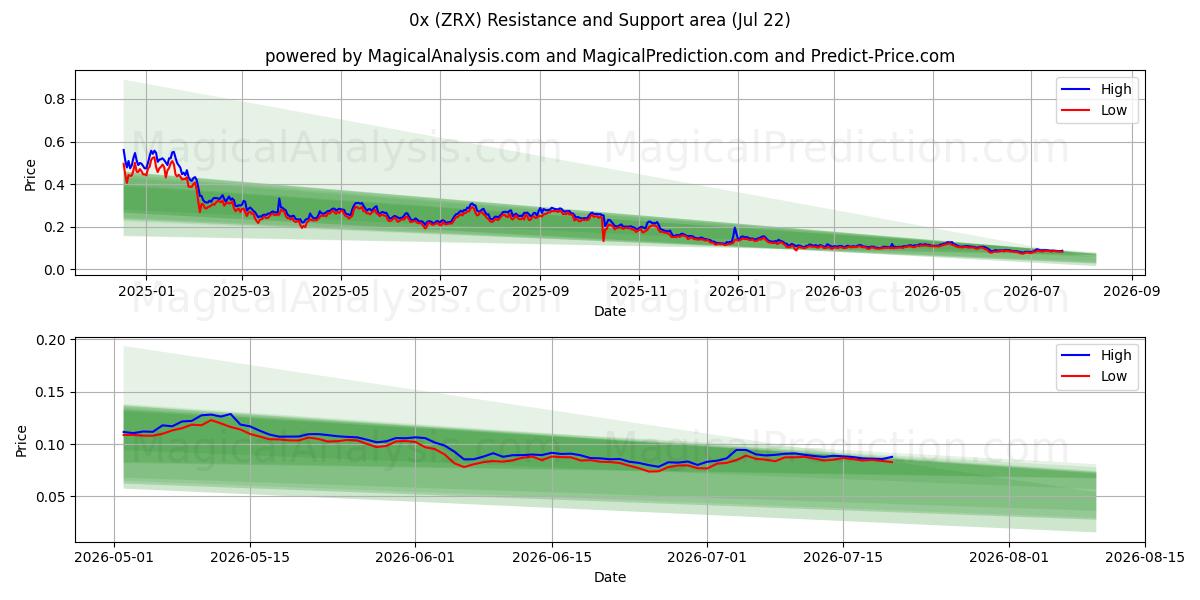  0x (ZRX) Support and Resistance area (20 Jul) 