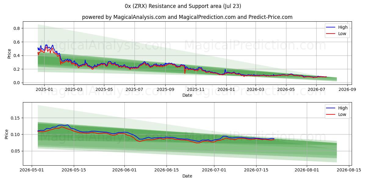  0x (ZRX) Support and Resistance area (22 Jul) 