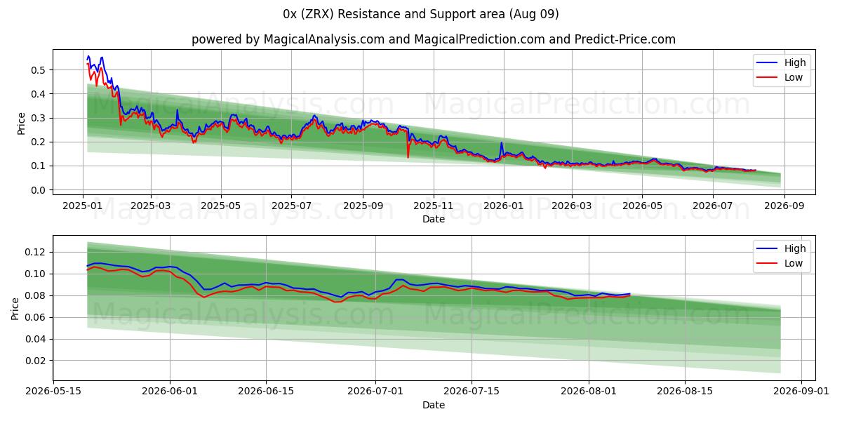  0x (ZRX) Support and Resistance area (08 Aug) 