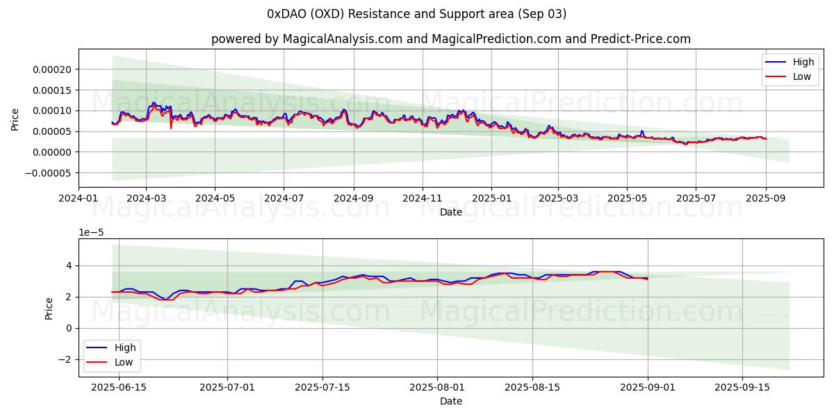 0xDAO (OXD) Support and Resistance area (02 Sep) 0xDAO (OXD) Support and Resistance area (02 Sep)