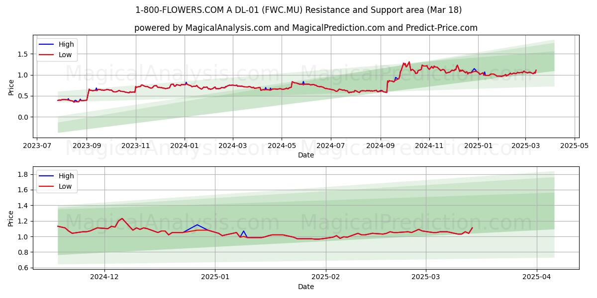  1-800-FLOWERS.COM A DL-01 (FWC.MU) Support and Resistance area (18 Mar) 