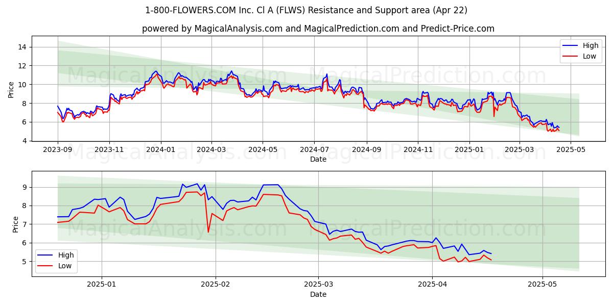  1-800-FLOWERS.COM Inc. Cl A (FLWS) Support and Resistance area (22 Apr) 
