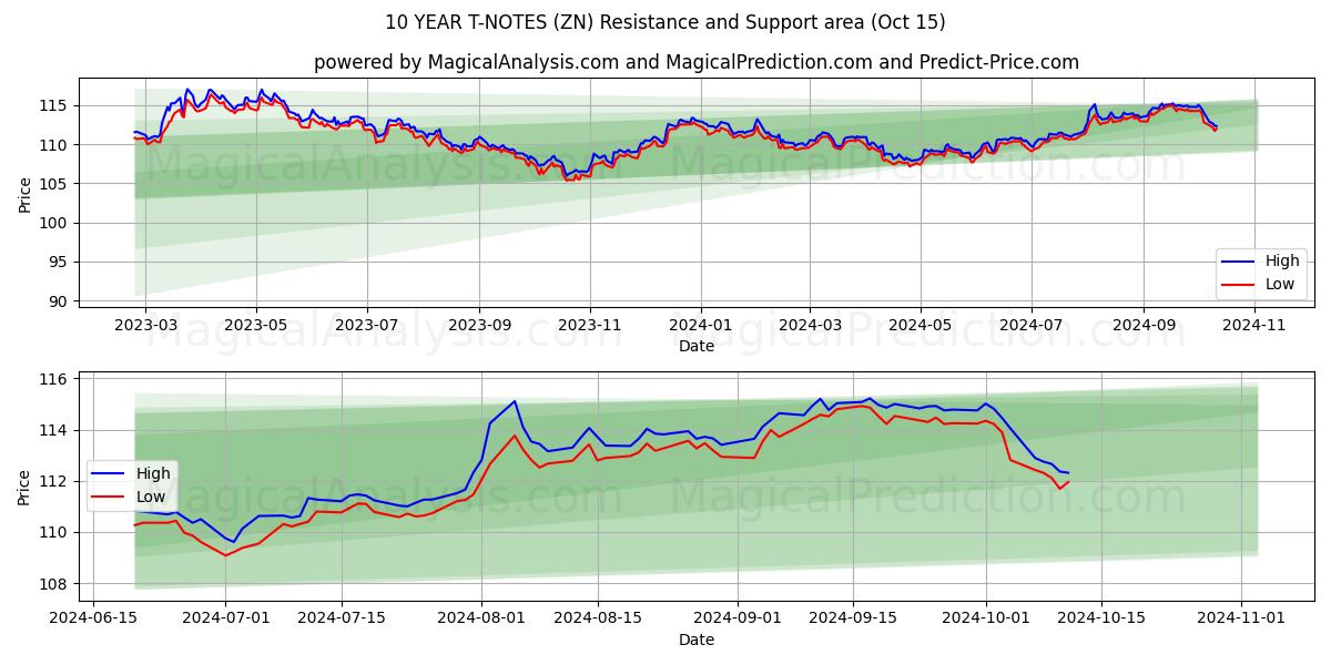  10 ÅRS T-ANMÄRKNINGAR (ZN) Support and Resistance area (15 Oct) 