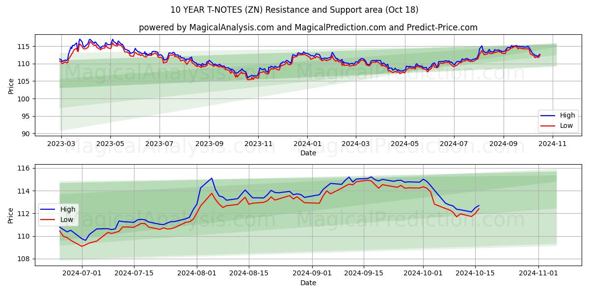  10 YEAR T-NOTES (ZN) Support and Resistance area (18 Oct) 