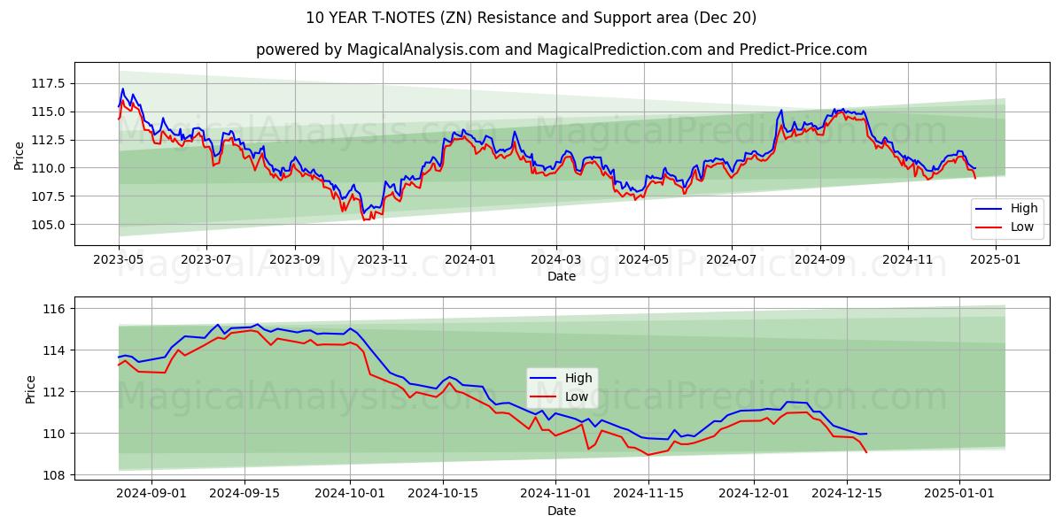  NOTAS DEL TÉRICO A 10 AÑOS (ZN) Support and Resistance area (20 Dec) 