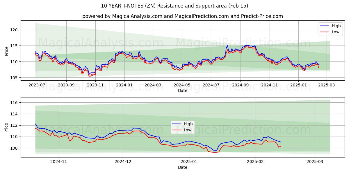  10 ÅRS T-NOTER (ZN) Support and Resistance area (04 Feb) 