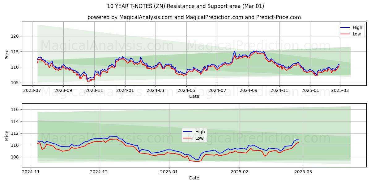  10年Tノート (ZN) Support and Resistance area (01 Mar) 