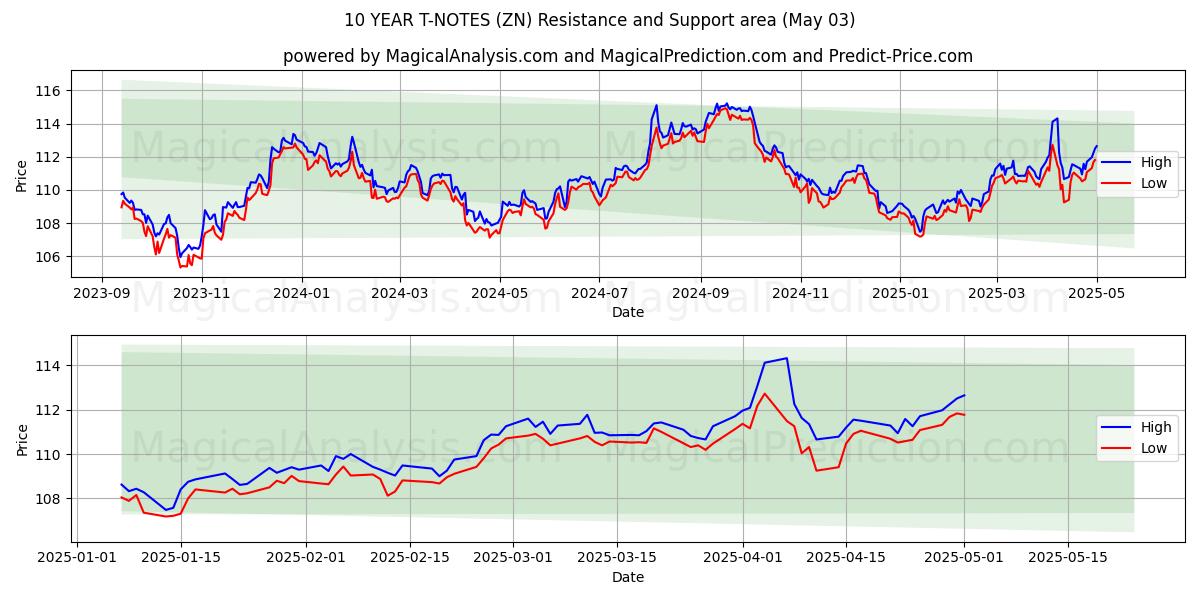 NOTE A 10 ANNI (ZN) Support and Resistance area (03 May) NOTE A 10 ANNI (ZN) Support and Resistance area (03 May)