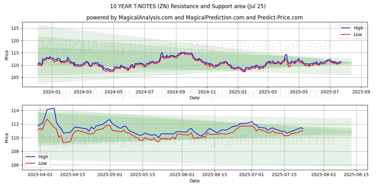  10年Tノート (ZN) Support and Resistance area (24 Jul) 