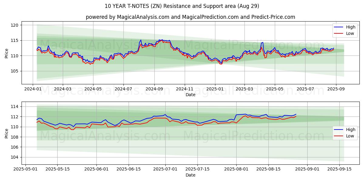  10-JÄHRIGE T-NOTS (ZN) Support and Resistance area (28 Aug) 