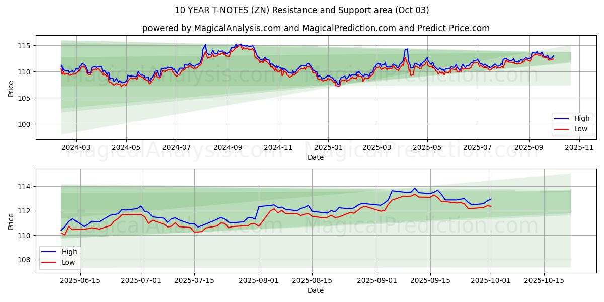  10 VUODEN T-NOTES (ZN) Support and Resistance area (30 Sep) 