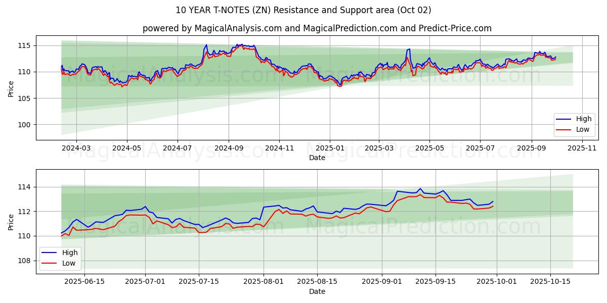  10 YEAR T-NOTES (ZN) Support and Resistance area (01 Oct) 