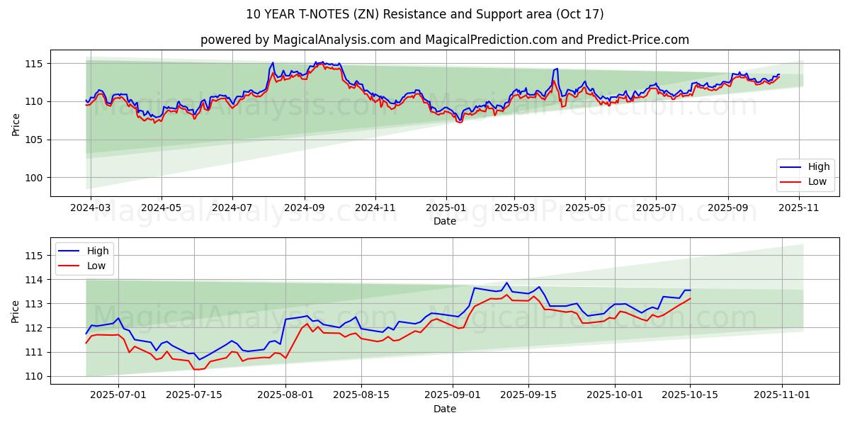 10 YEAR T-NOTES (ZN) Support and Resistance area (16 Oct) 10 YEAR T-NOTES (ZN) Support and Resistance area (16 Oct)