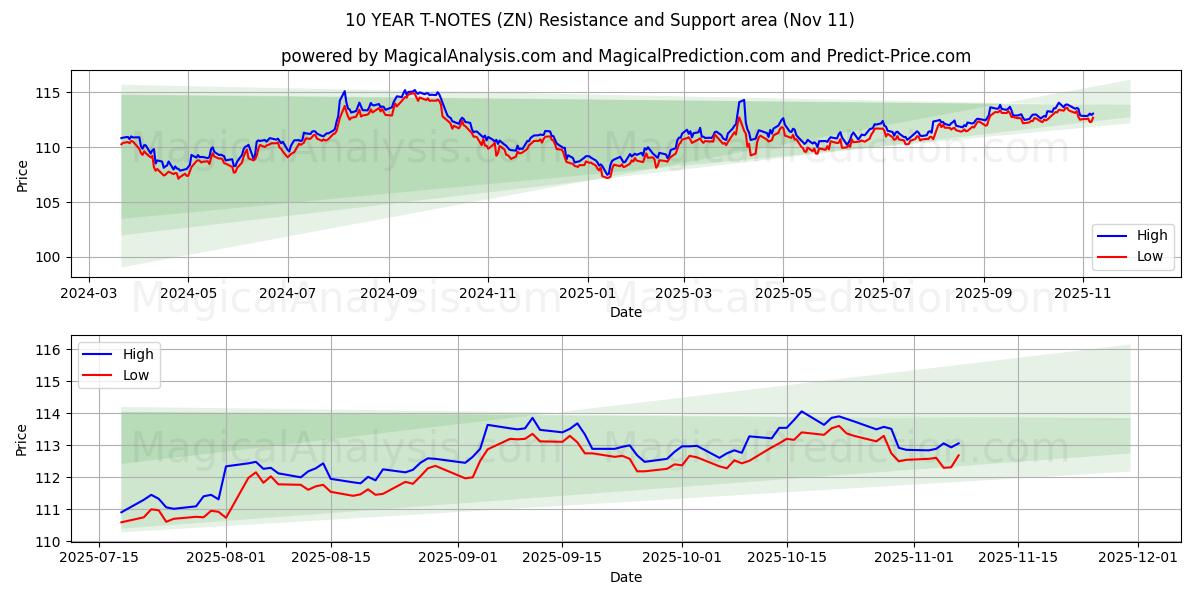  NOTE A 10 ANNI (ZN) Support and Resistance area (10 Nov) 