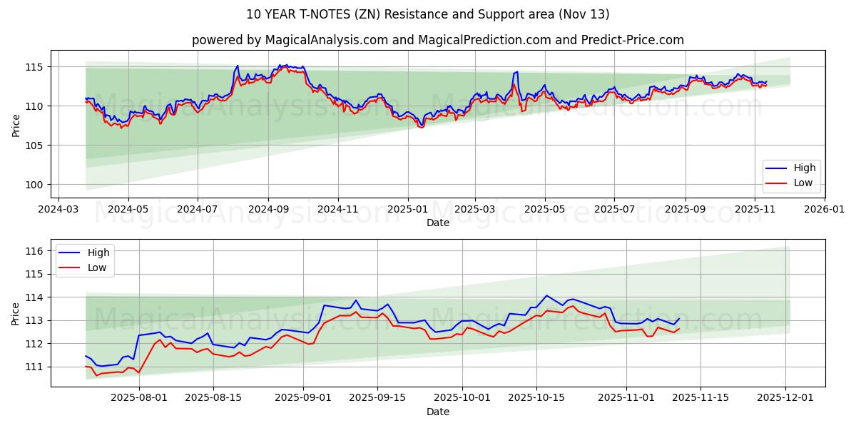  NOTAS DEL TÉRICO A 10 AÑOS (ZN) Support and Resistance area (12 Nov) 