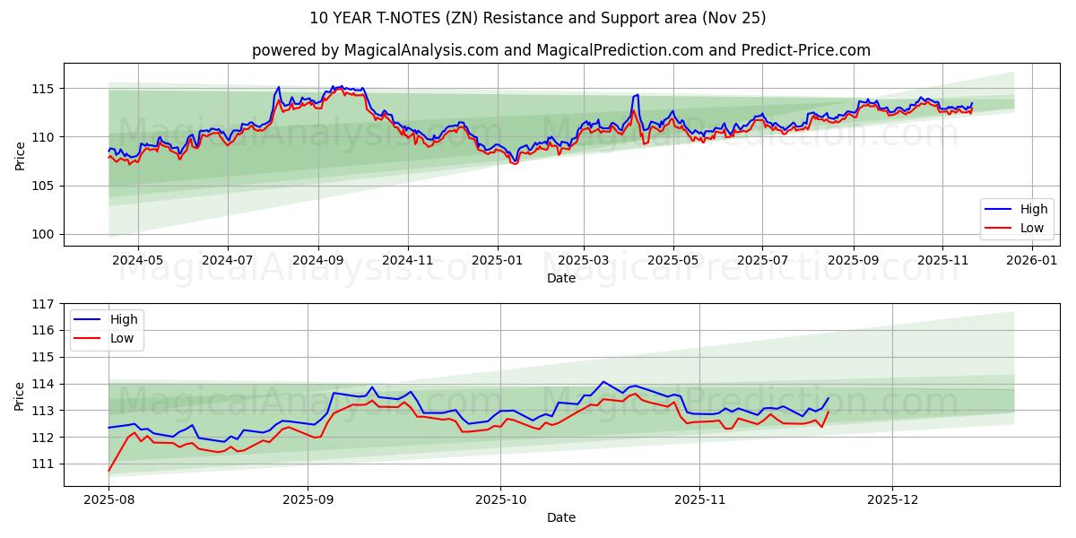  10 साल के टी-नोट्स (ZN) Support and Resistance area (24 Nov) 