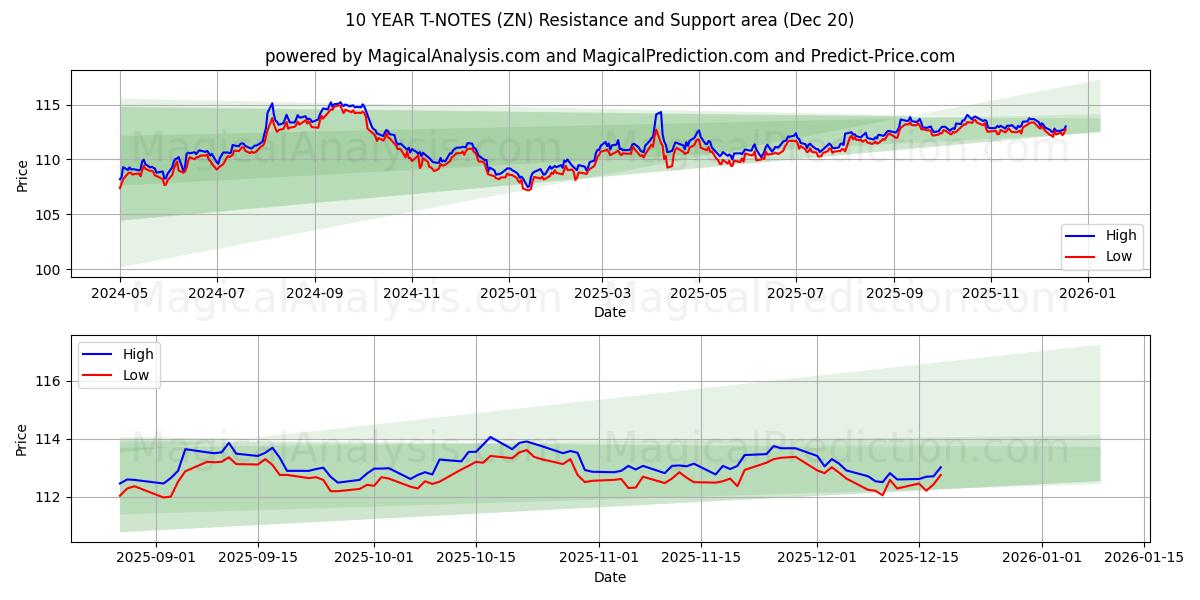  10年期国债 (ZN) Support and Resistance area (19 Dec) 