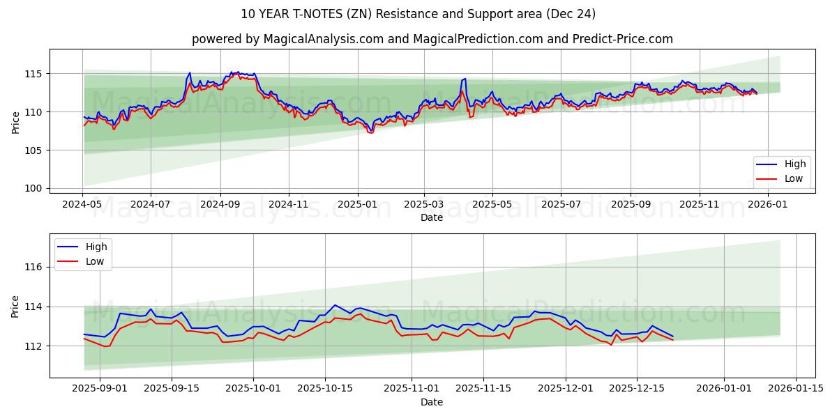  10 ÅRS T-NOTER (ZN) Support and Resistance area (23 Dec) 