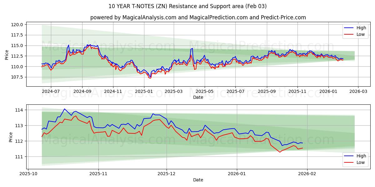  10年Tノート (ZN) Support and Resistance area (02 Feb) 