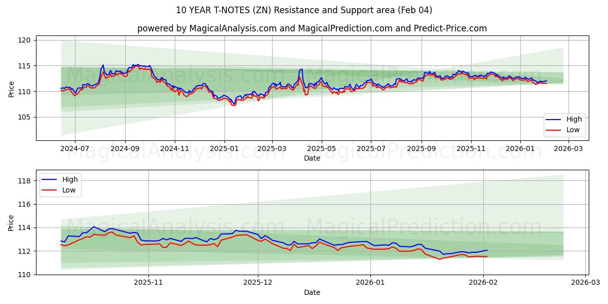  10 ÅRS T-ANMÄRKNINGAR (ZN) Support and Resistance area (03 Feb) 