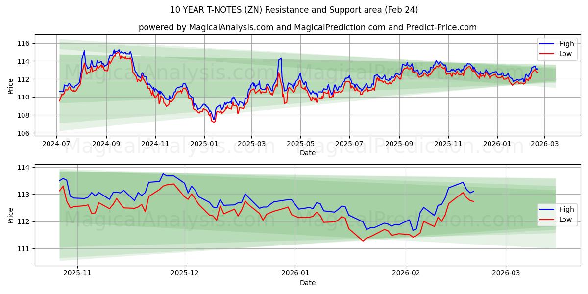  10 ÅRS T-ANMÄRKNINGAR (ZN) Support and Resistance area (23 Feb) 