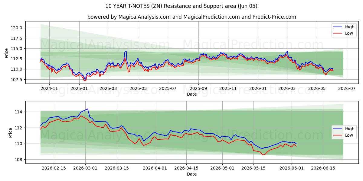  NOTES T 10 ANS (ZN) Support and Resistance area (02 Jun) 