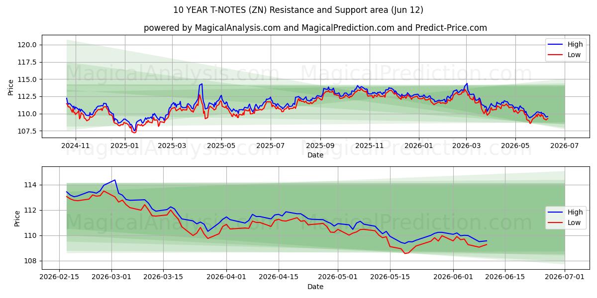  10 YEAR T-NOTES (ZN) Support and Resistance area (08 Jun) 