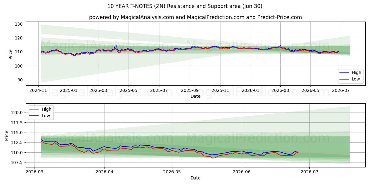  NOTES T 10 ANS (ZN) Support and Resistance area (26 Jun) 