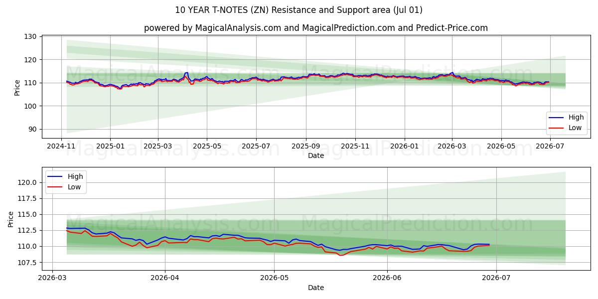  10-JÄHRIGE T-NOTS (ZN) Support and Resistance area (30 Jun) 