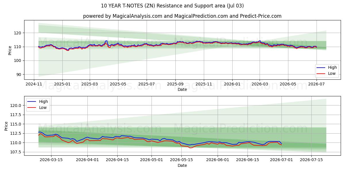  NOTE A 10 ANNI (ZN) Support and Resistance area (02 Jul) 