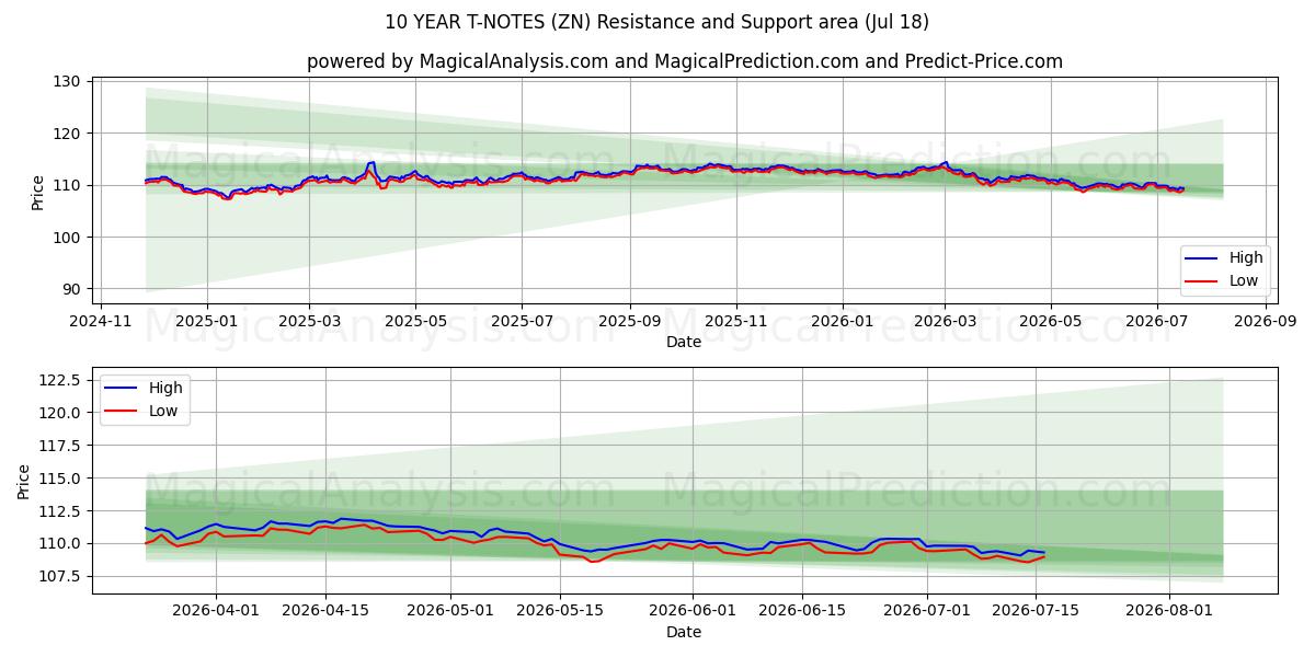  NOTAS DEL TÉRICO A 10 AÑOS (ZN) Support and Resistance area (17 Jul) 