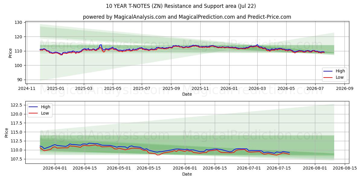  10-JÄHRIGE T-NOTS (ZN) Support and Resistance area (20 Jul) 