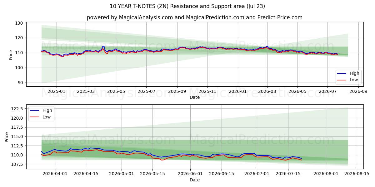  10 YILLIK T-NOTLAR (ZN) Support and Resistance area (22 Jul) 