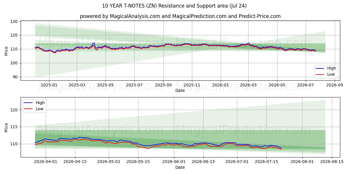  NOTAS T DE 10 ANOS (ZN) Support and Resistance area (23 Jul) 