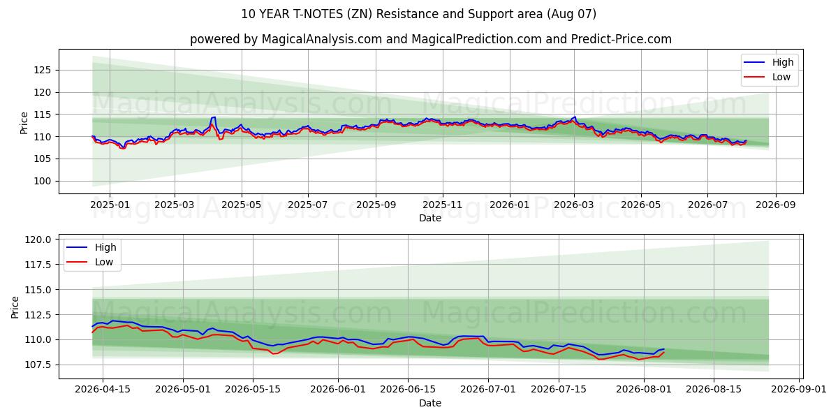  NOTAS DEL TÉRICO A 10 AÑOS (ZN) Support and Resistance area (06 Aug) 